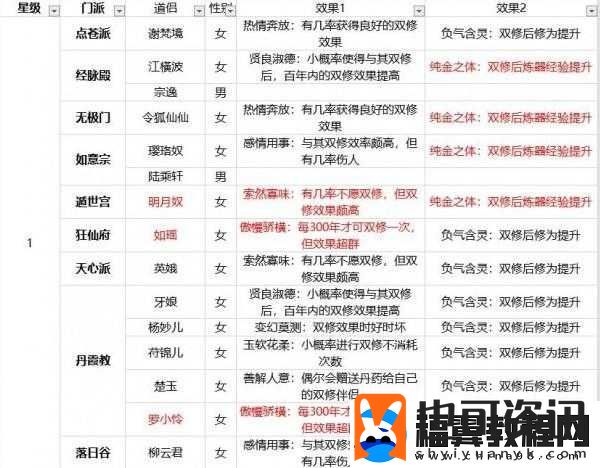 玄元剑仙手游双修道侣选择全攻略