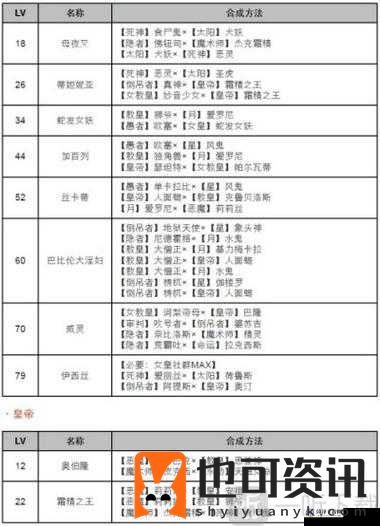 女神异闻录4恶魔面具合成方法，P4G恶魔Persona合成表