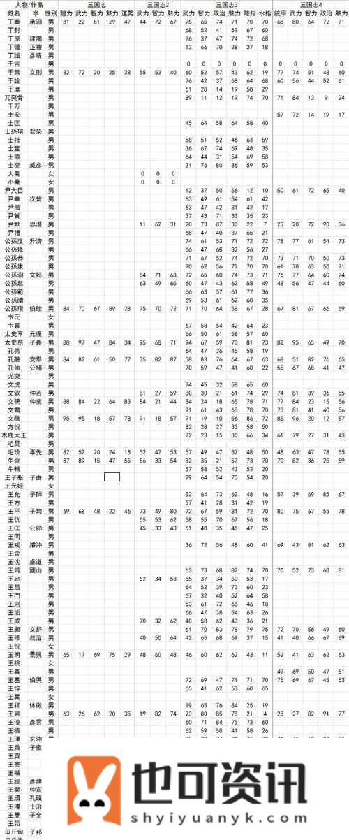 三国志13王朗武将深度剖析，数据与技能全览