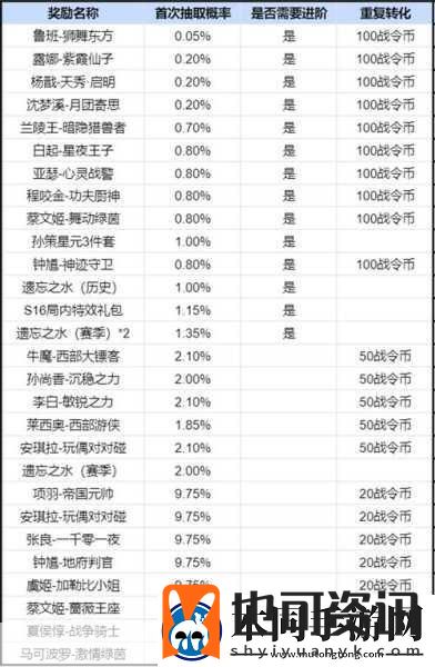 王者荣耀S22赛季战令奖励全揭秘